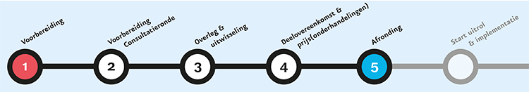 Overzichtelijk schema Aanbesteden in Dialoog